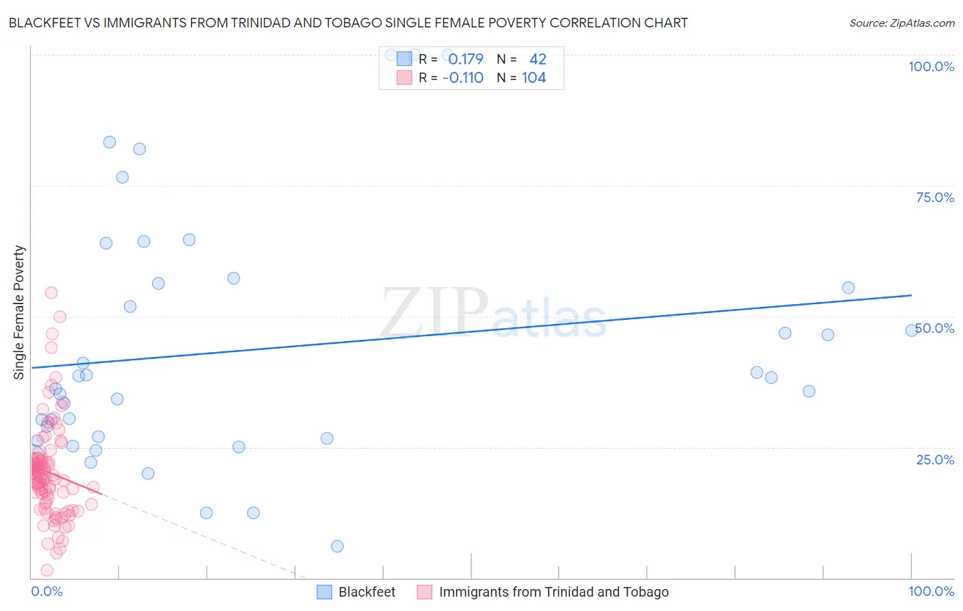 Blackfeet vs Immigrants from Trinidad and Tobago Single Female Poverty