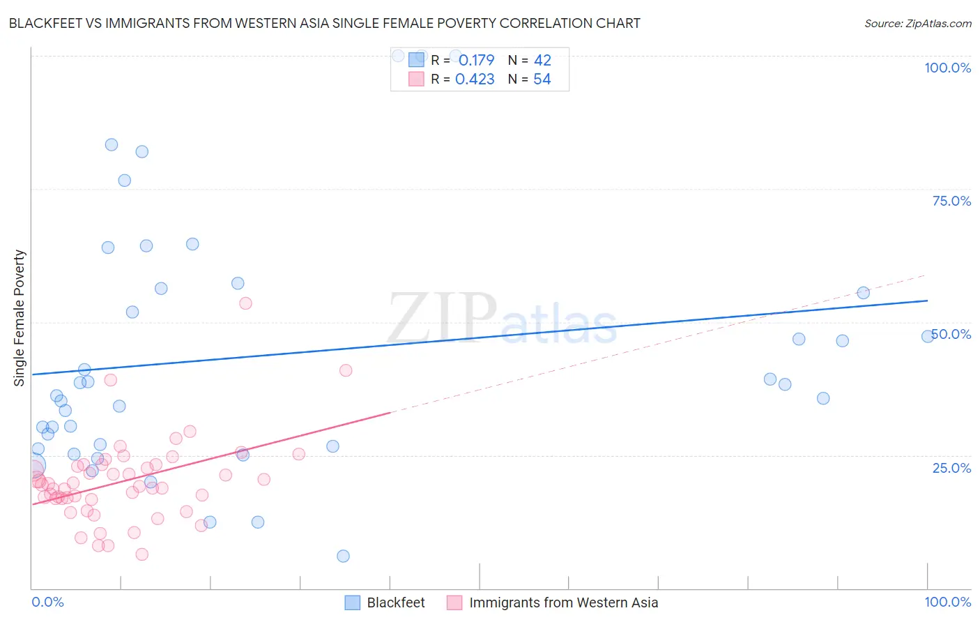 Blackfeet vs Immigrants from Western Asia Single Female Poverty