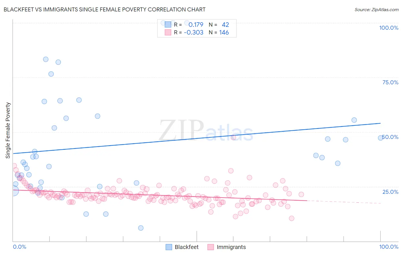 Blackfeet vs Immigrants Single Female Poverty