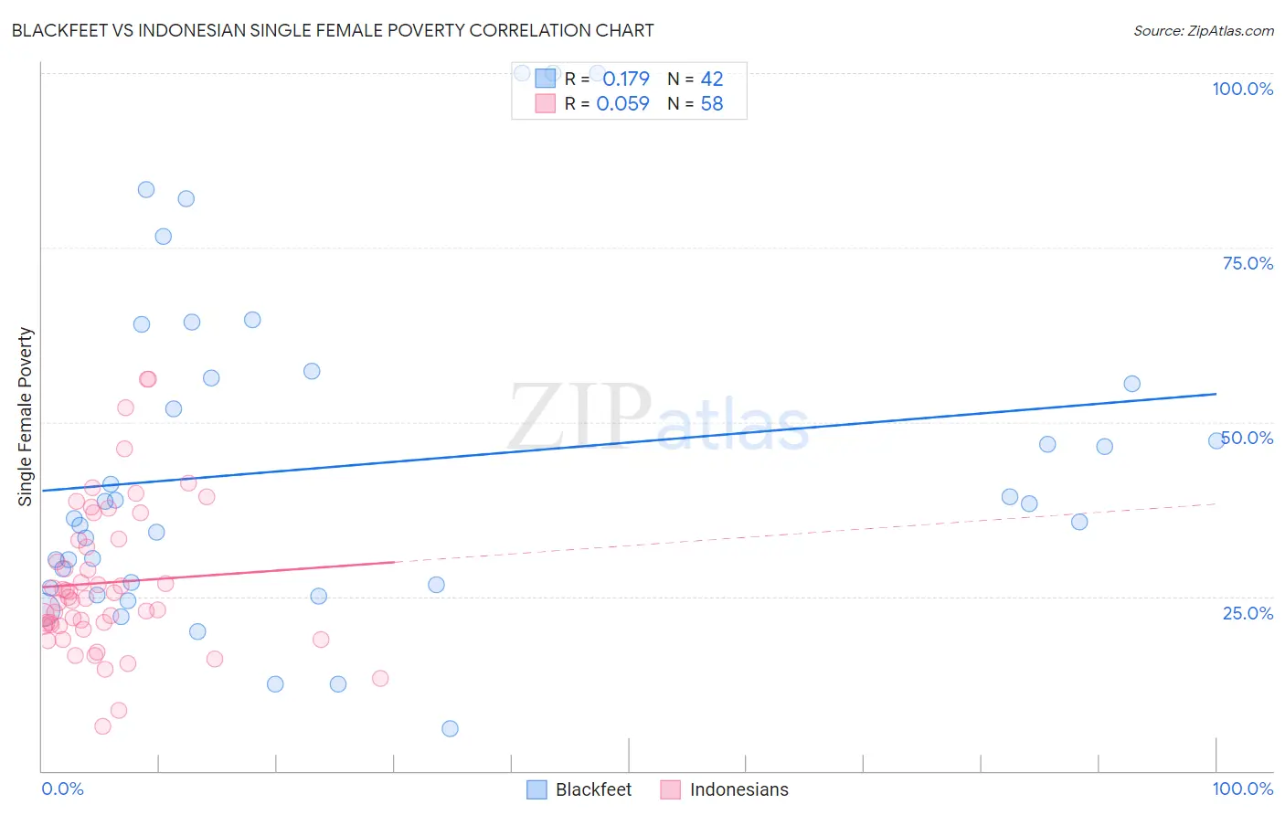 Blackfeet vs Indonesian Single Female Poverty