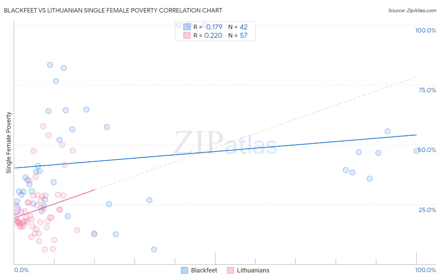 Blackfeet vs Lithuanian Single Female Poverty