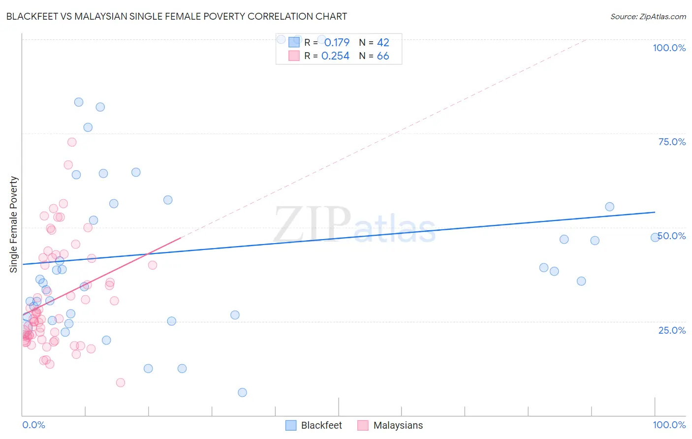 Blackfeet vs Malaysian Single Female Poverty