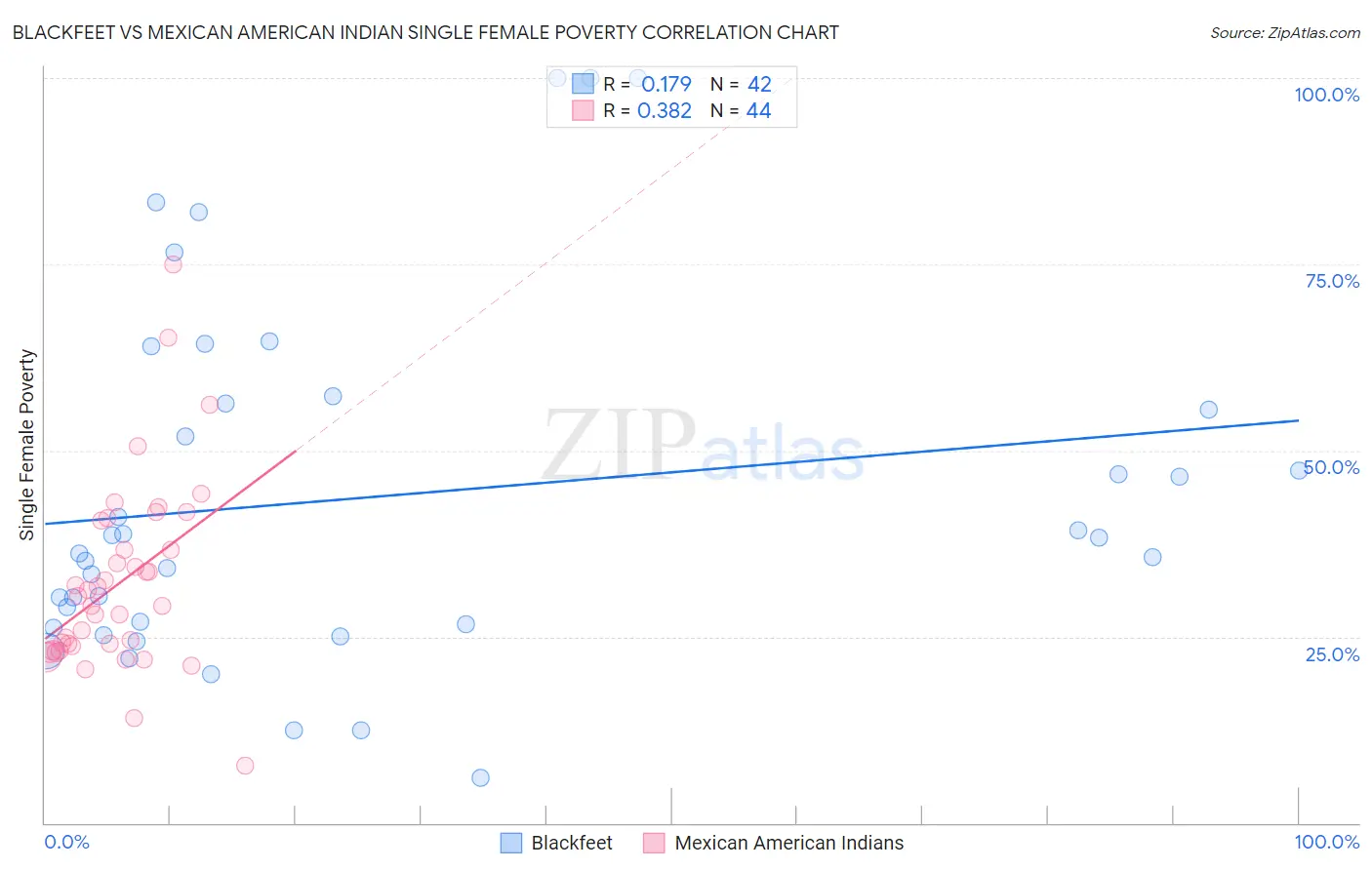 Blackfeet vs Mexican American Indian Single Female Poverty