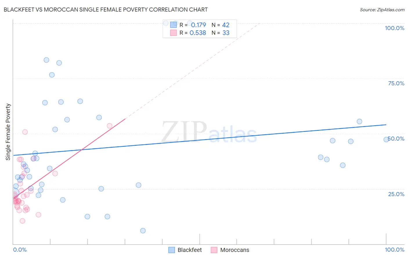 Blackfeet vs Moroccan Single Female Poverty