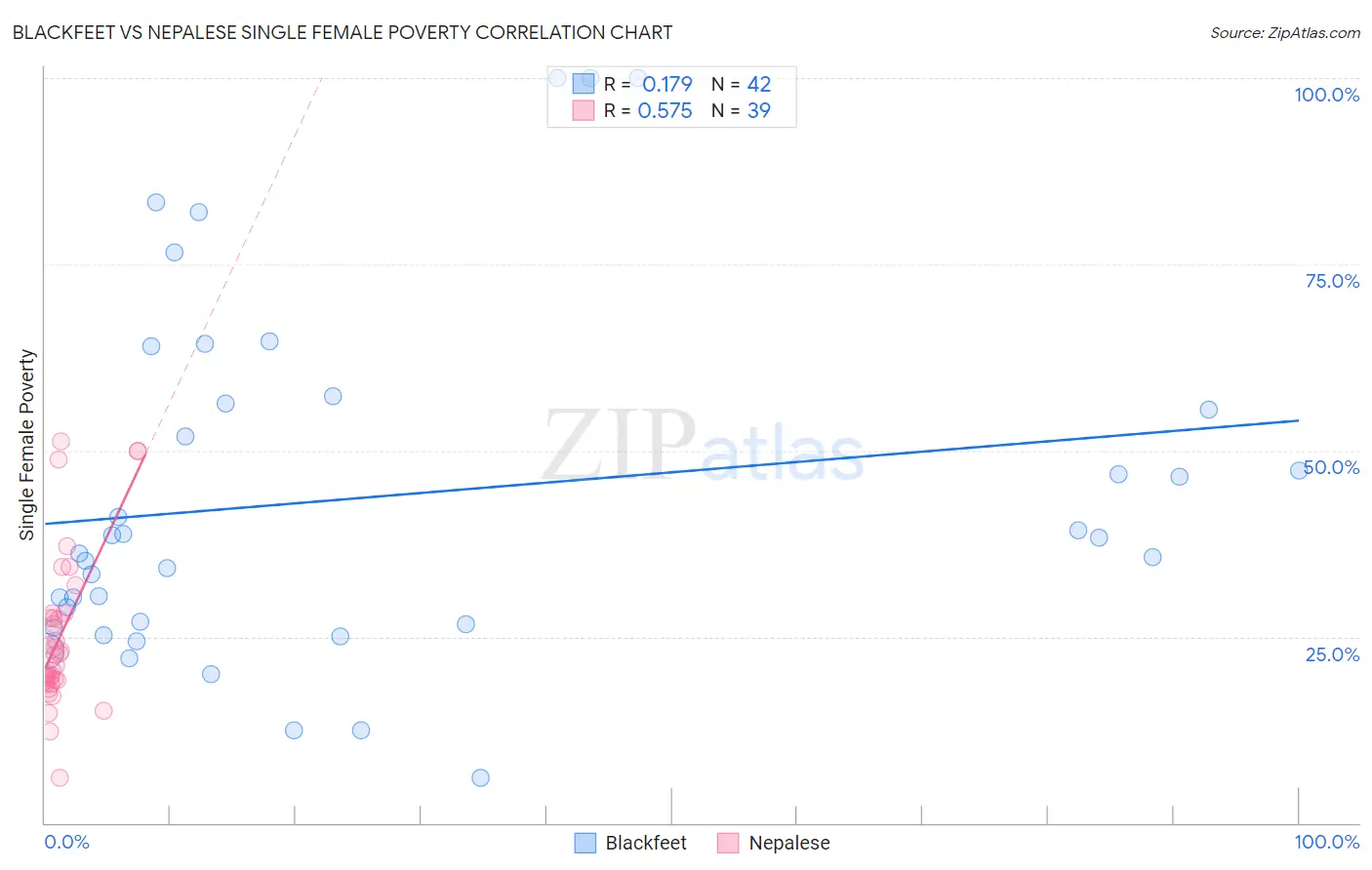 Blackfeet vs Nepalese Single Female Poverty