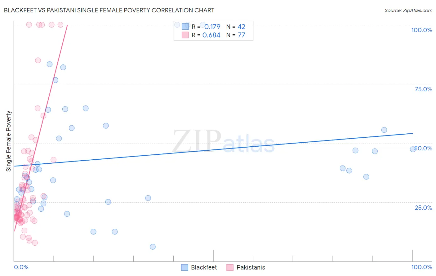 Blackfeet vs Pakistani Single Female Poverty