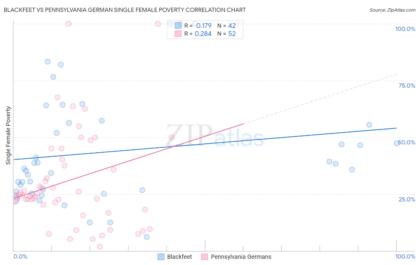 Blackfeet vs Pennsylvania German Single Female Poverty