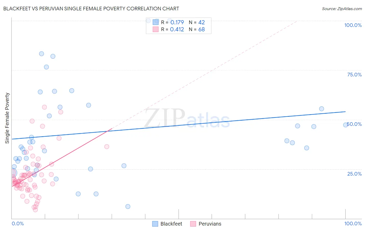 Blackfeet vs Peruvian Single Female Poverty