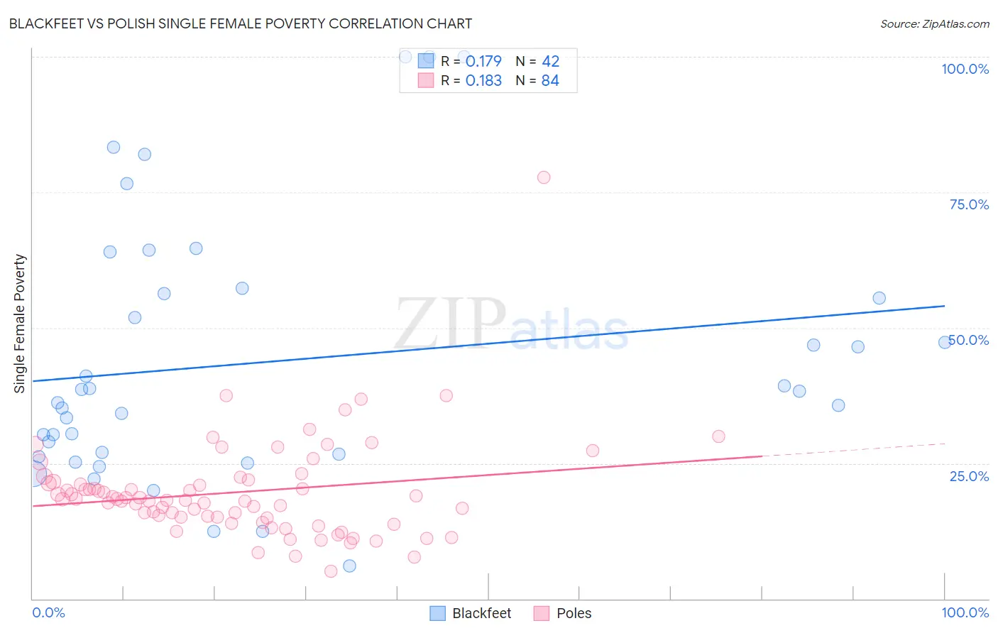 Blackfeet vs Polish Single Female Poverty