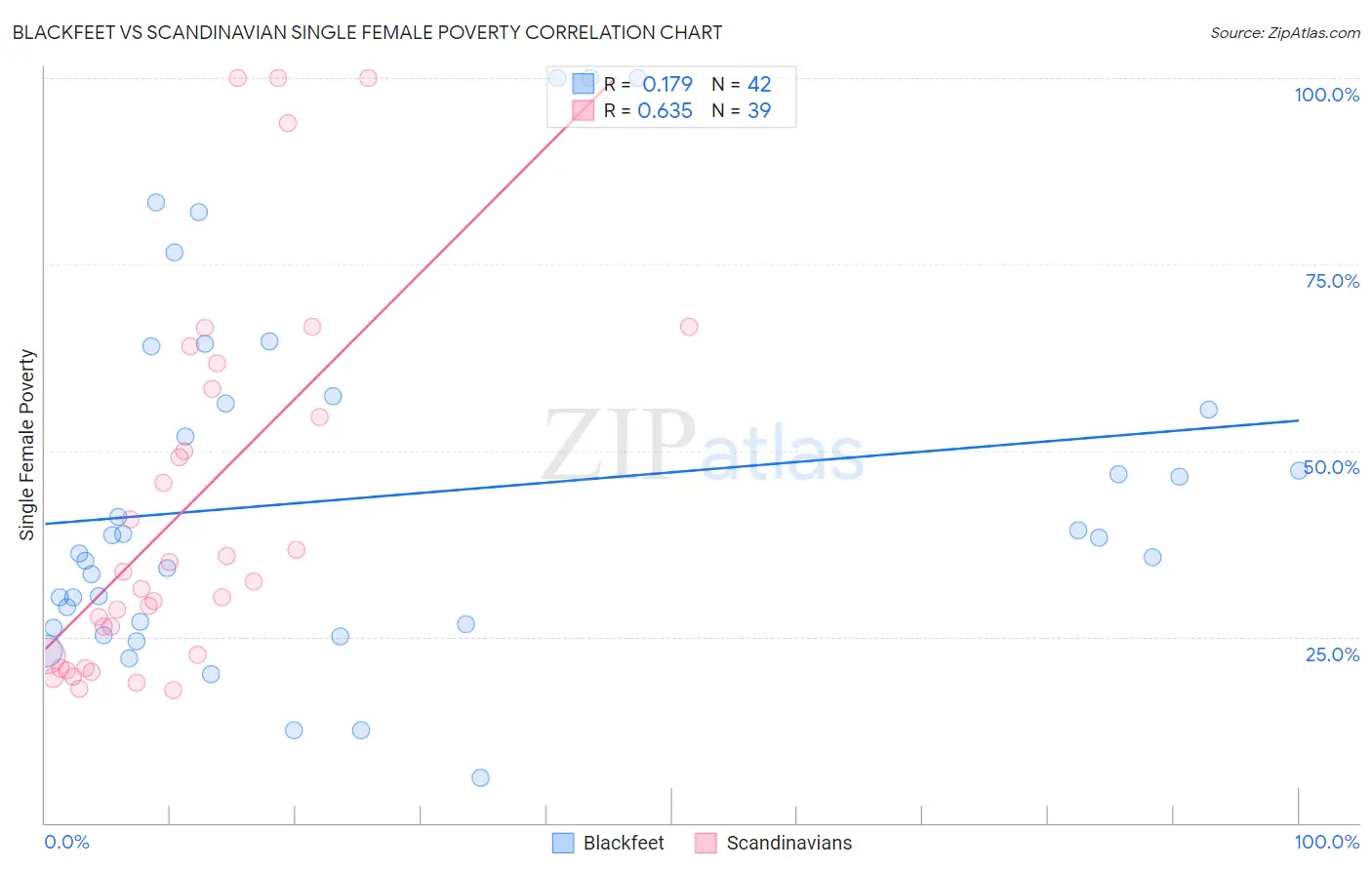 Blackfeet vs Scandinavian Single Female Poverty