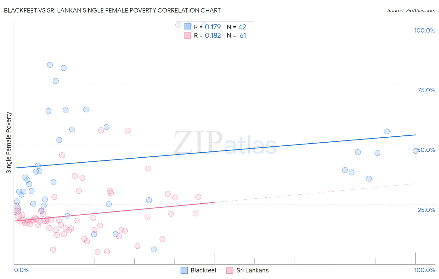 Blackfeet vs Sri Lankan Single Female Poverty