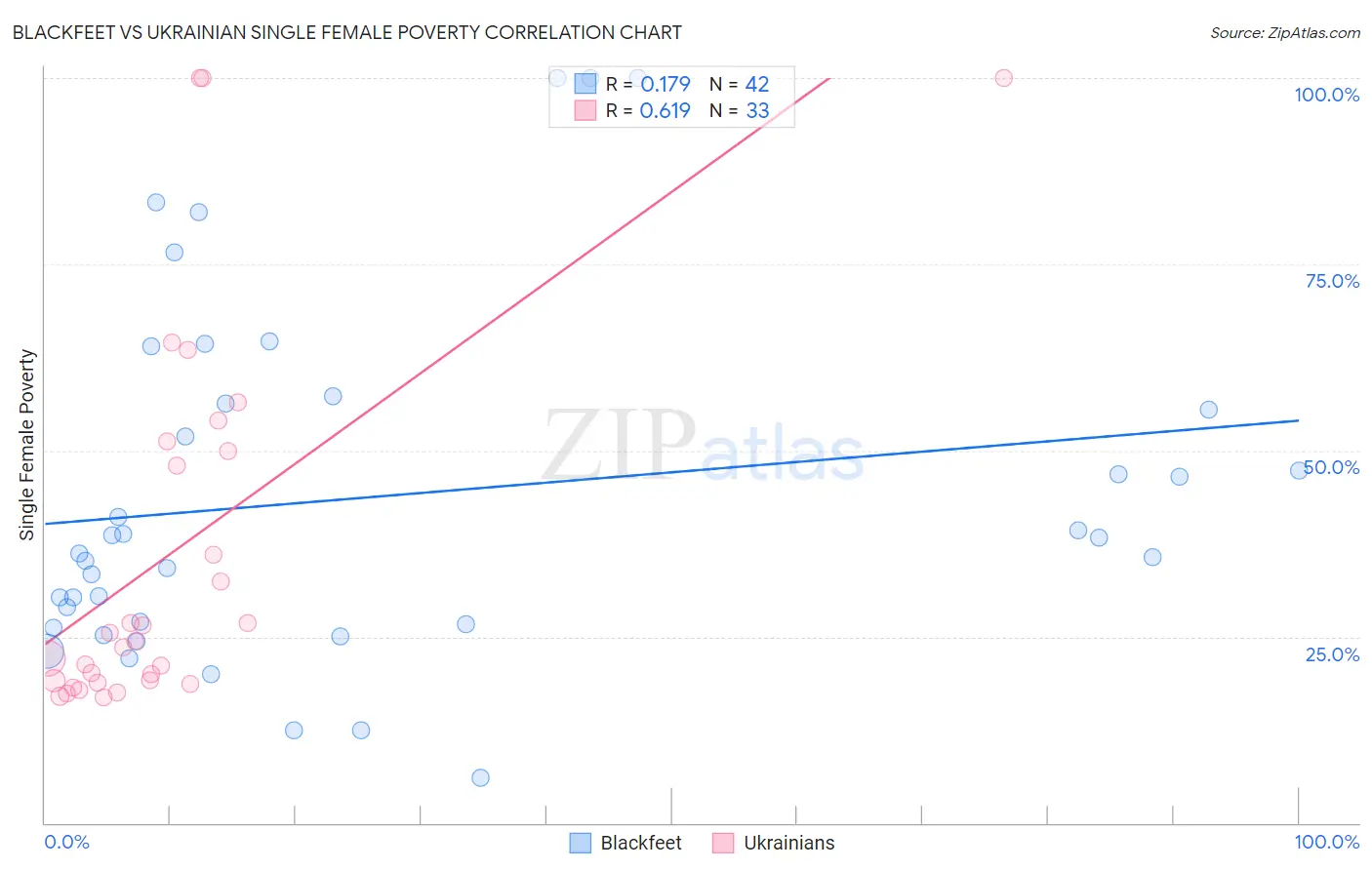 Blackfeet vs Ukrainian Single Female Poverty