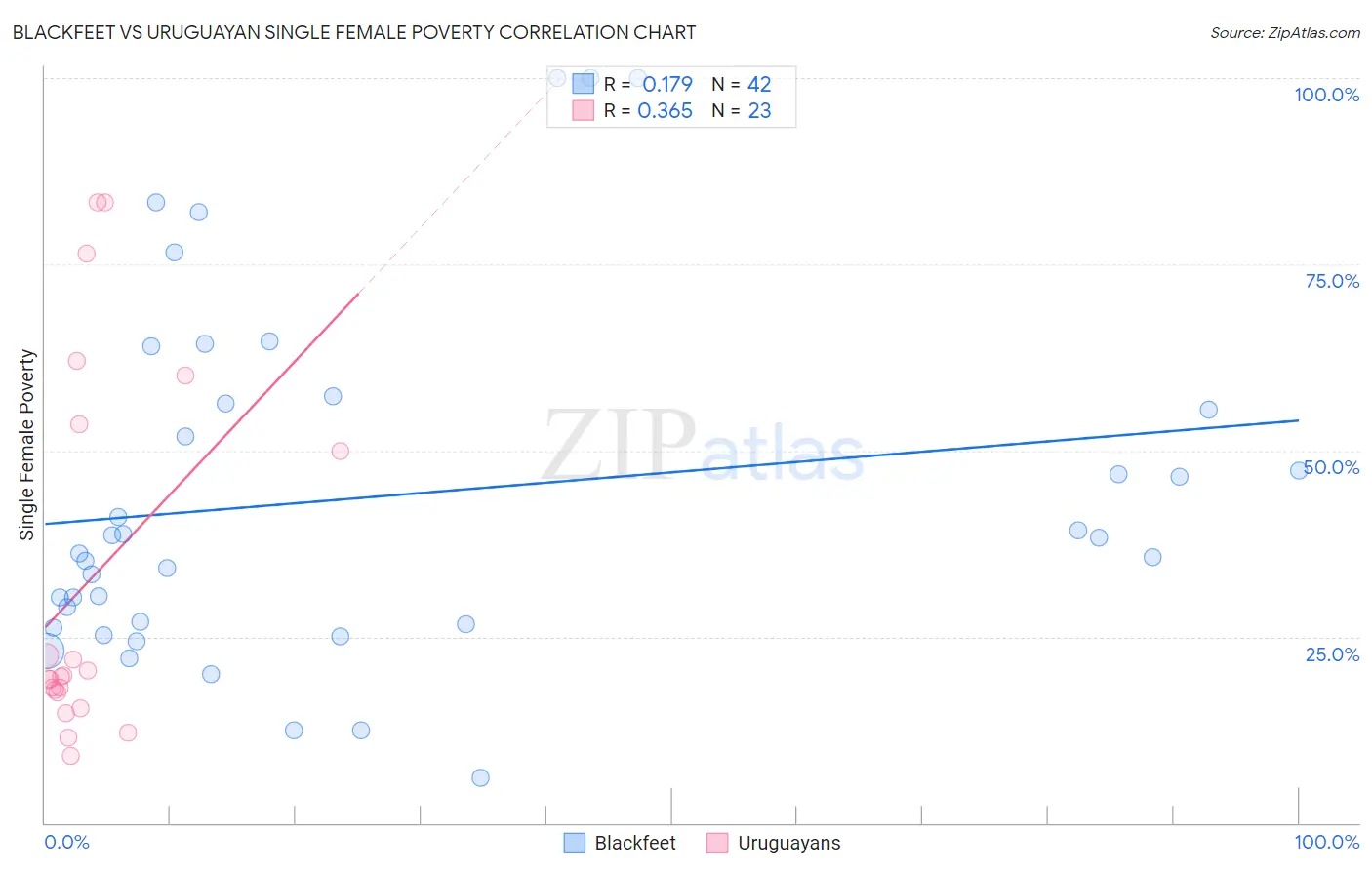 Blackfeet vs Uruguayan Single Female Poverty