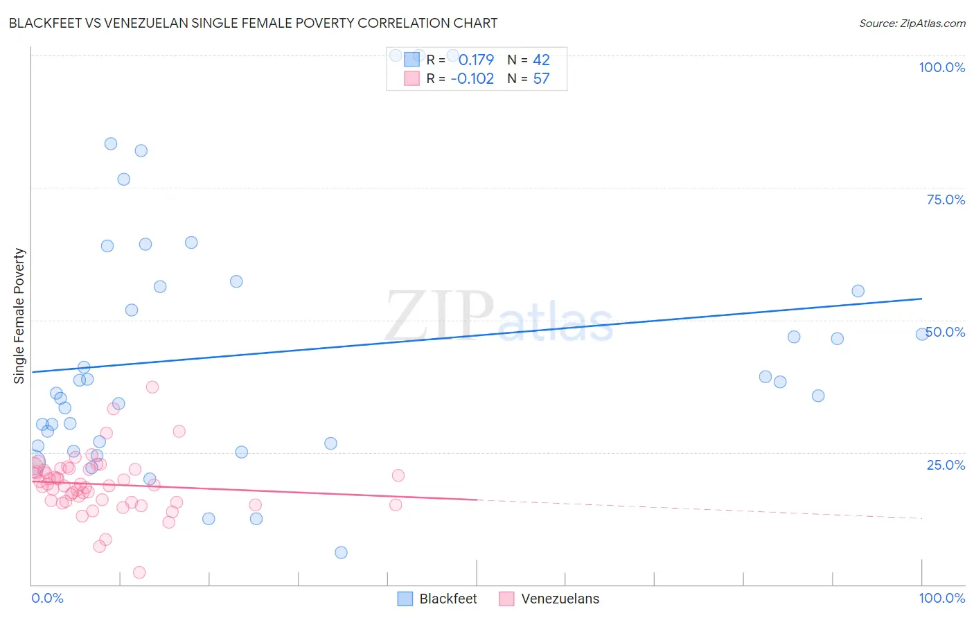 Blackfeet vs Venezuelan Single Female Poverty