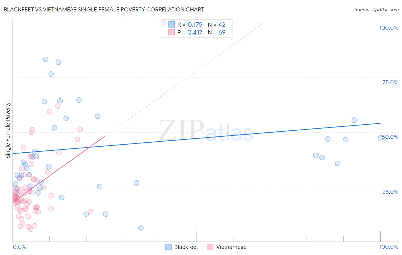 Blackfeet vs Vietnamese Single Female Poverty