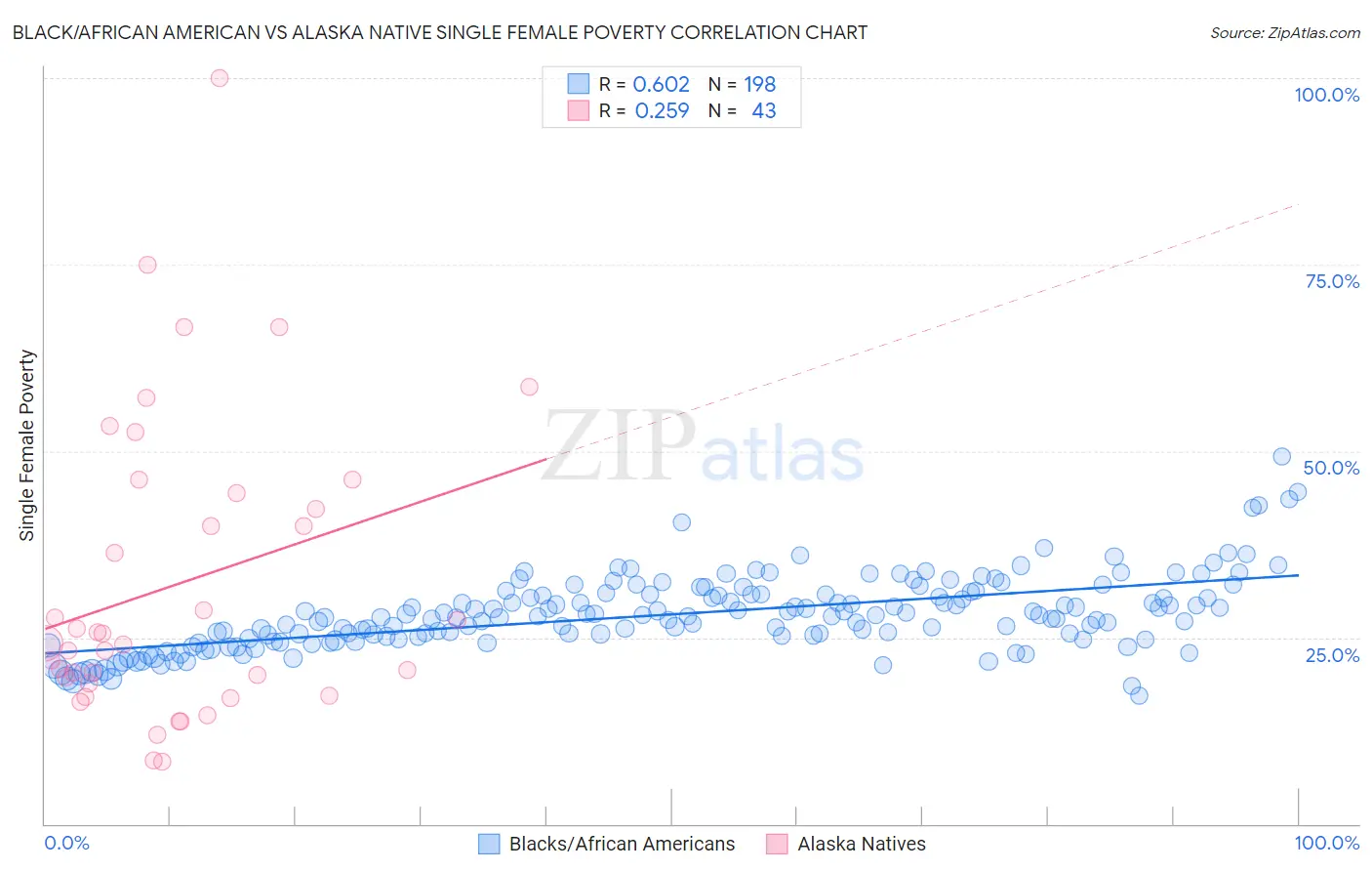 Black/African American vs Alaska Native Single Female Poverty