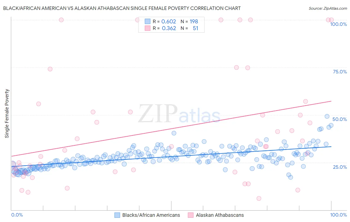 Black/African American vs Alaskan Athabascan Single Female Poverty