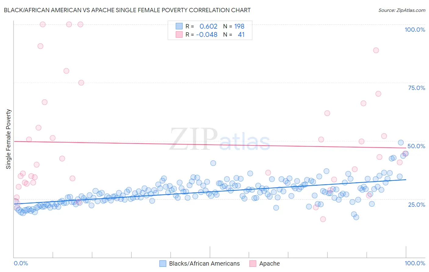 Black/African American vs Apache Single Female Poverty