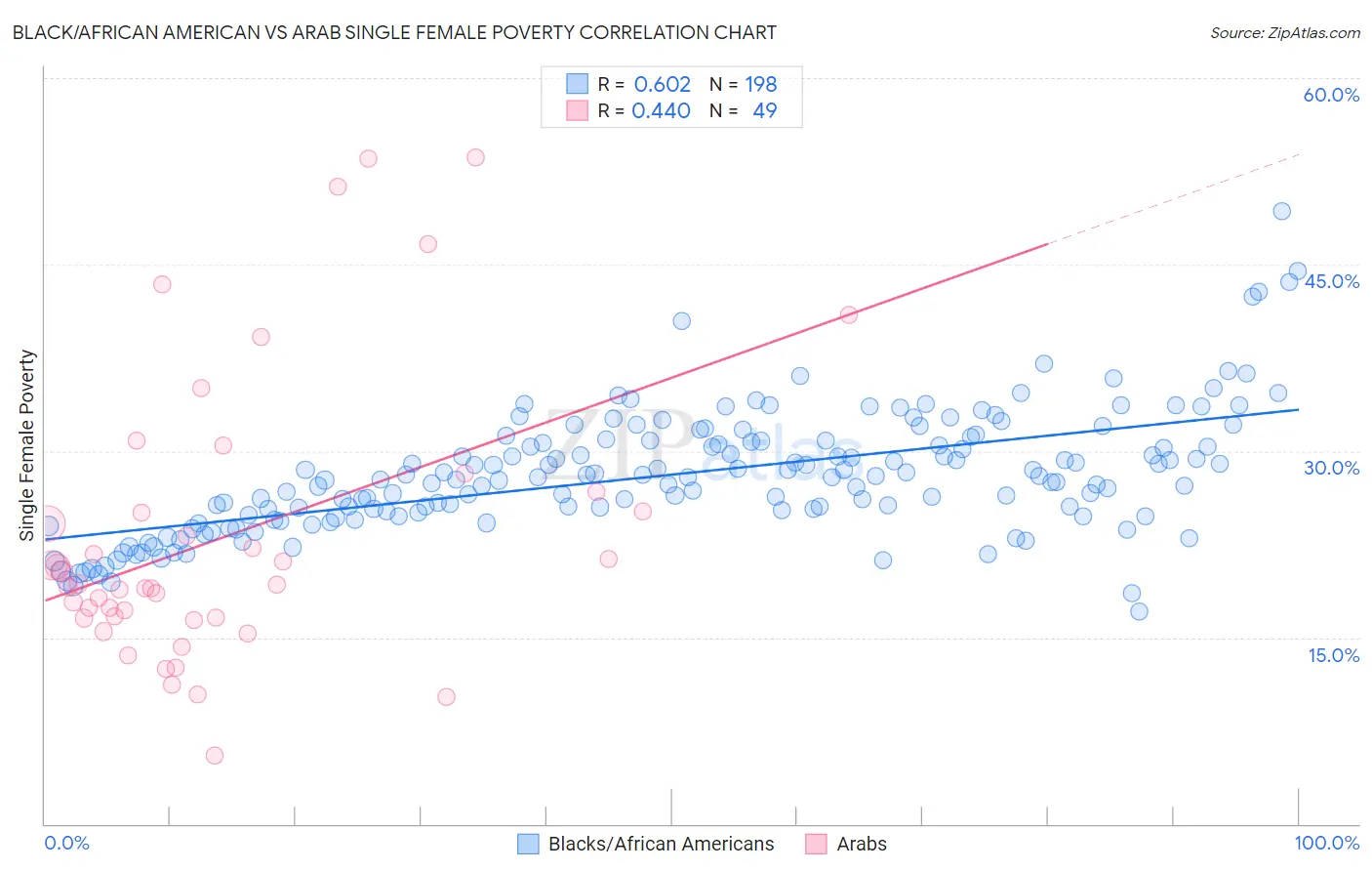 Black/African American vs Arab Single Female Poverty