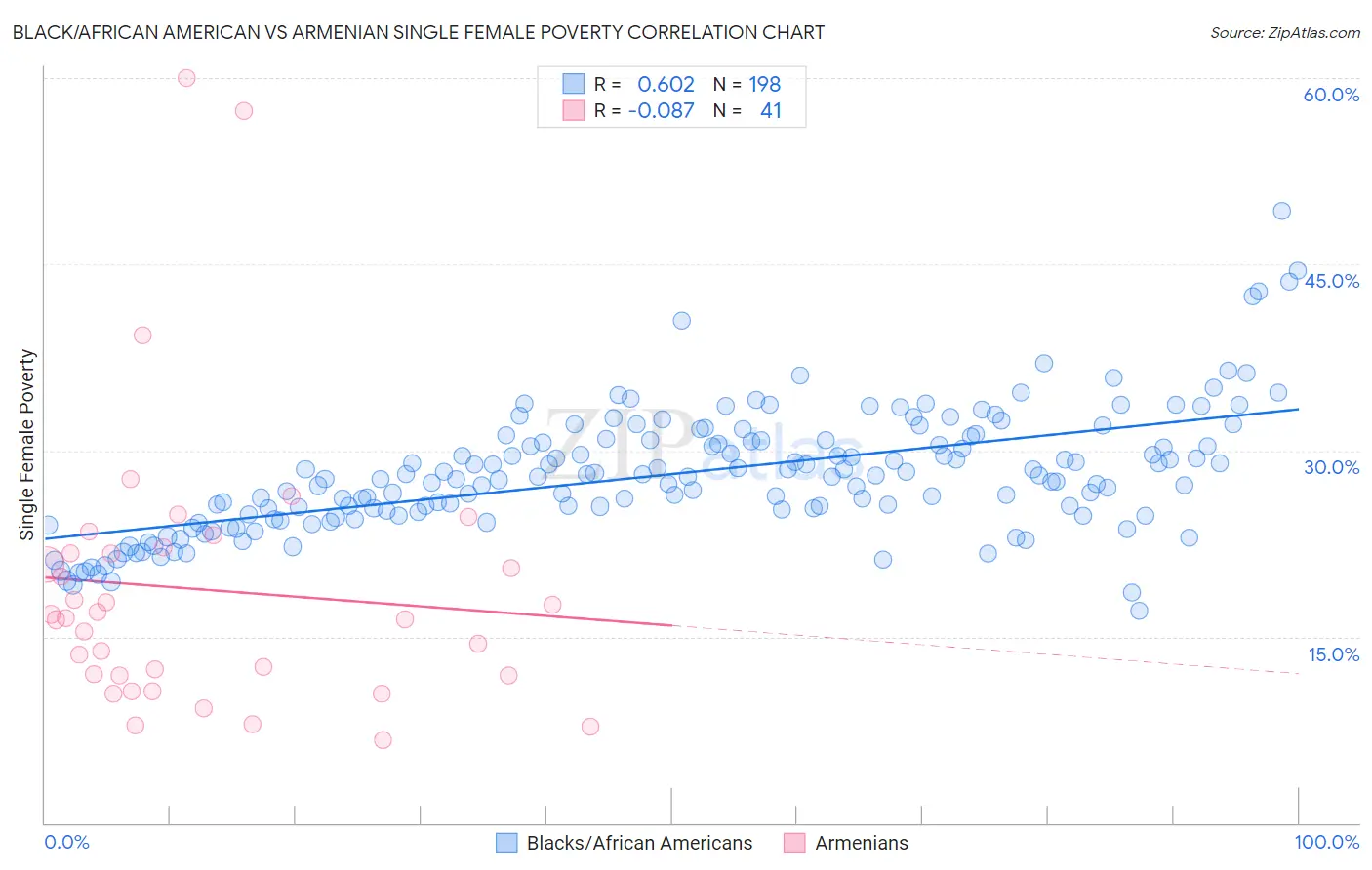 Black/African American vs Armenian Single Female Poverty