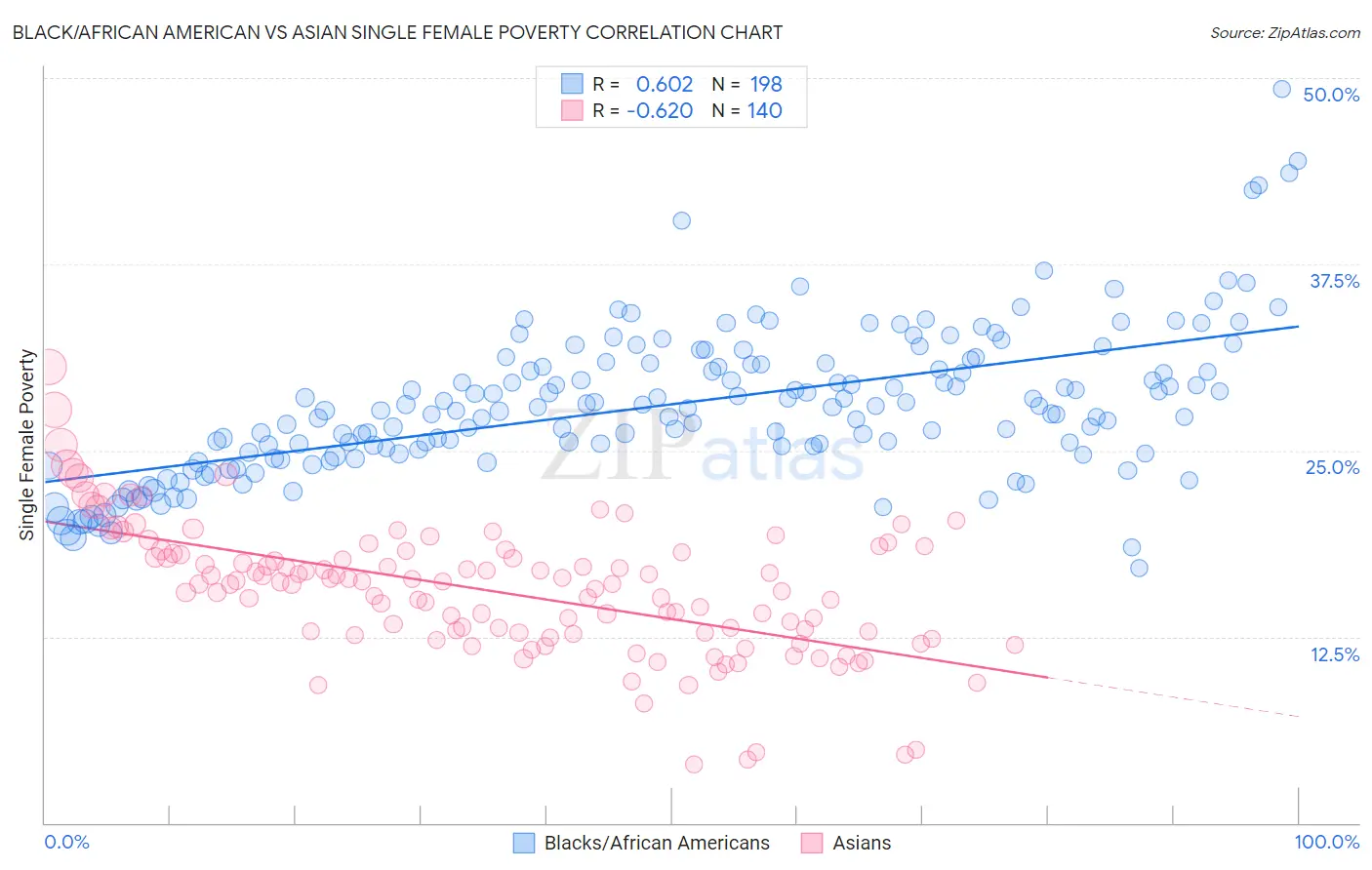 Black/African American vs Asian Single Female Poverty