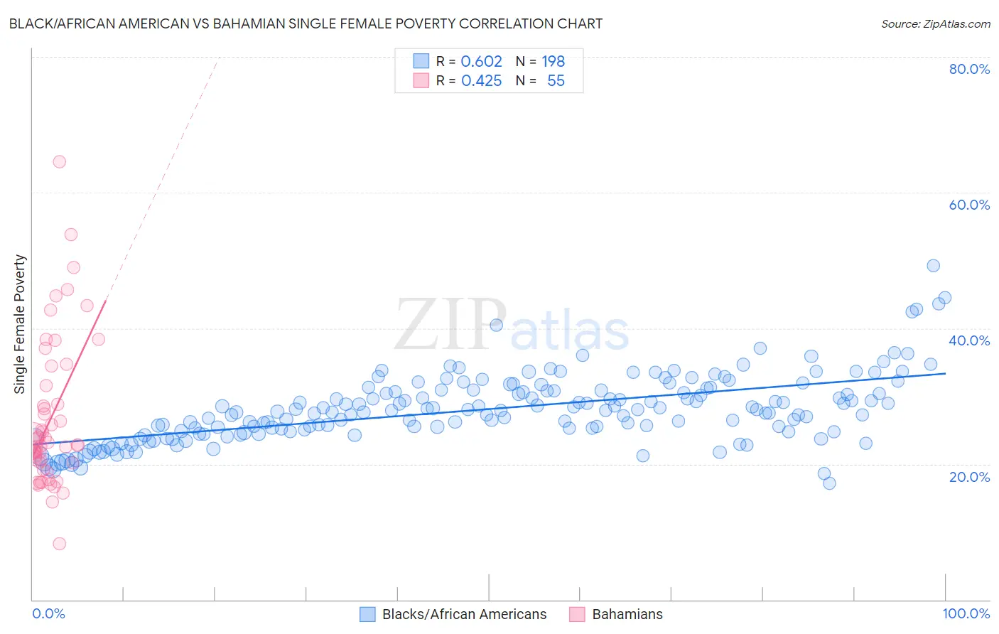 Black/African American vs Bahamian Single Female Poverty