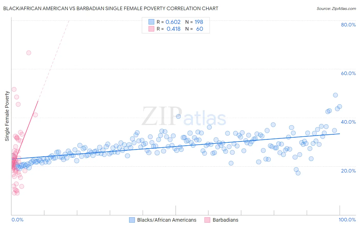 Black/African American vs Barbadian Single Female Poverty