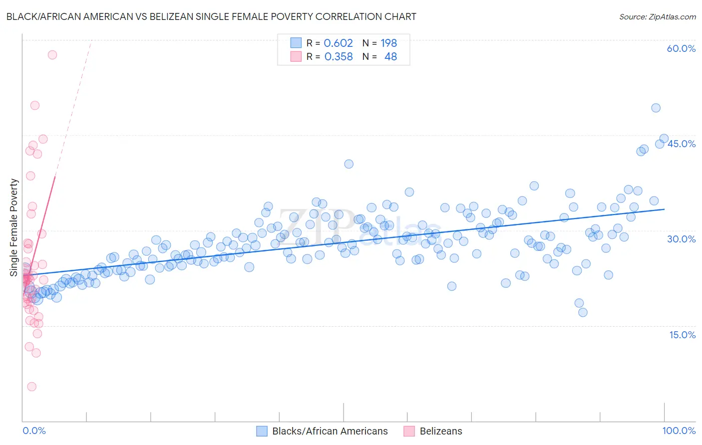 Black/African American vs Belizean Single Female Poverty