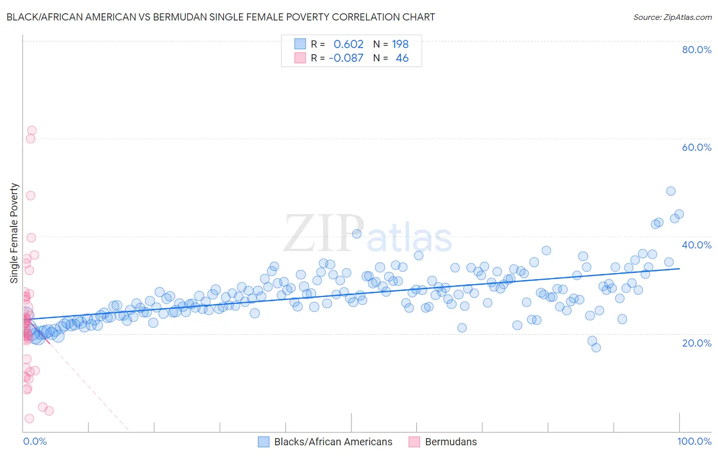 Black/African American vs Bermudan Single Female Poverty