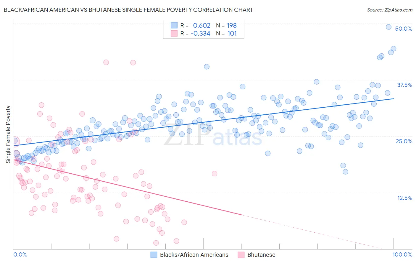 Black/African American vs Bhutanese Single Female Poverty