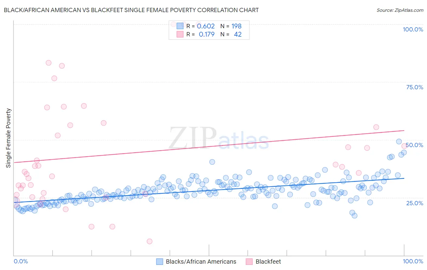 Black/African American vs Blackfeet Single Female Poverty