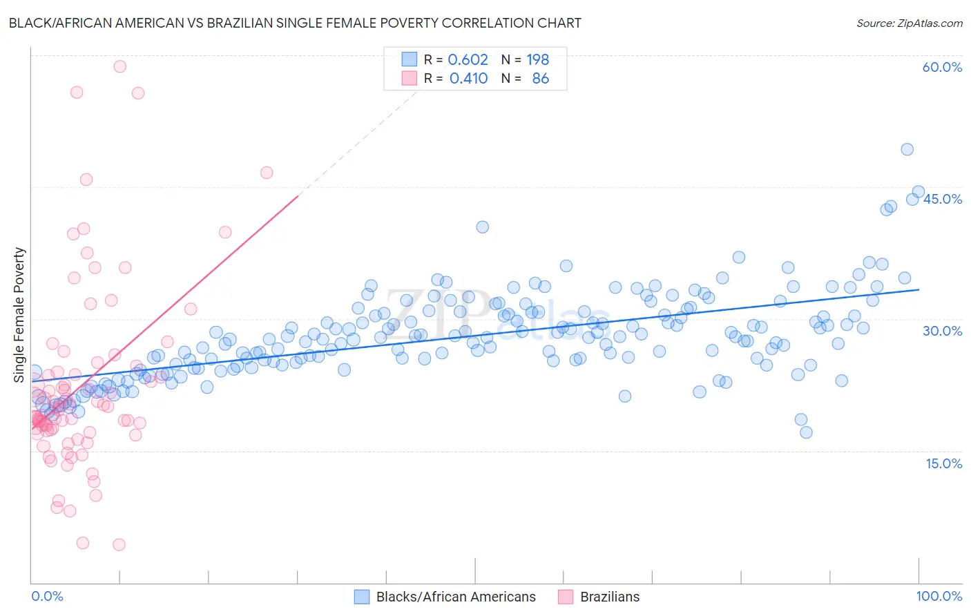 Black/African American vs Brazilian Single Female Poverty