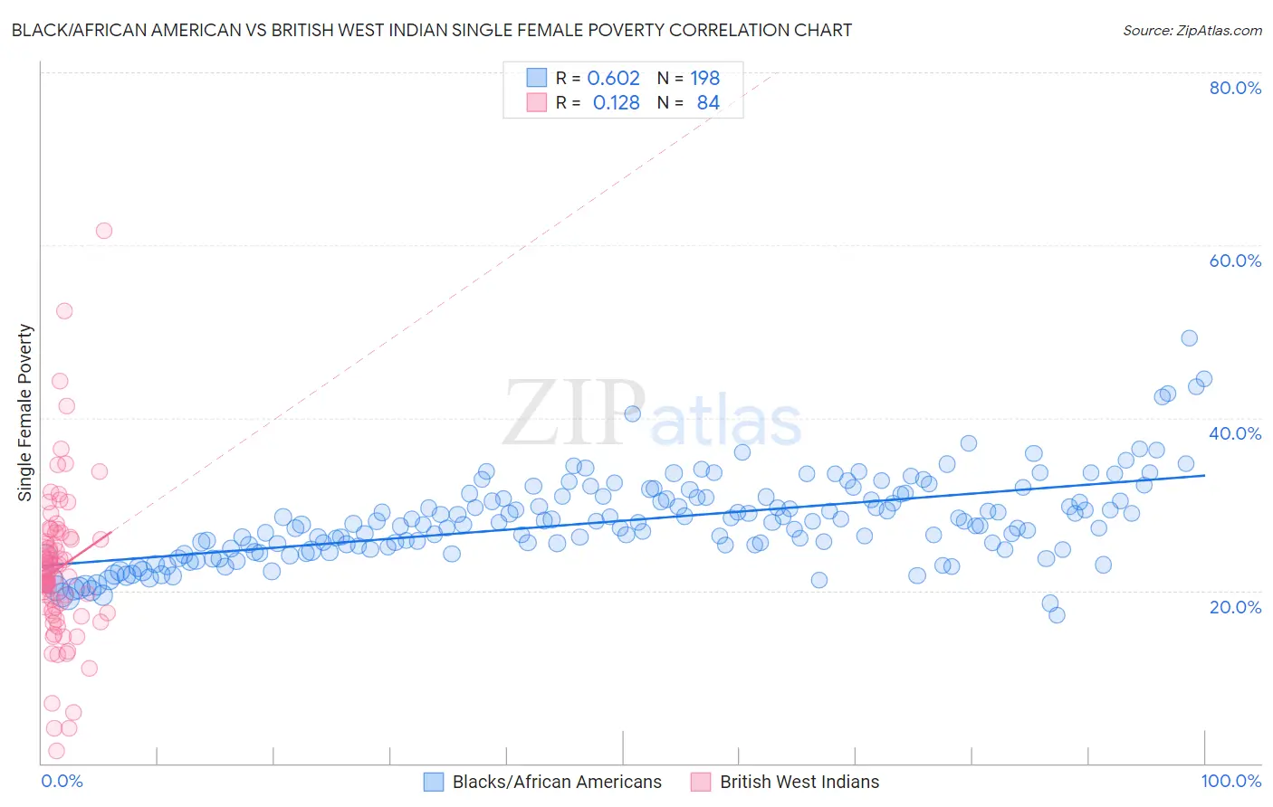 Black/African American vs British West Indian Single Female Poverty