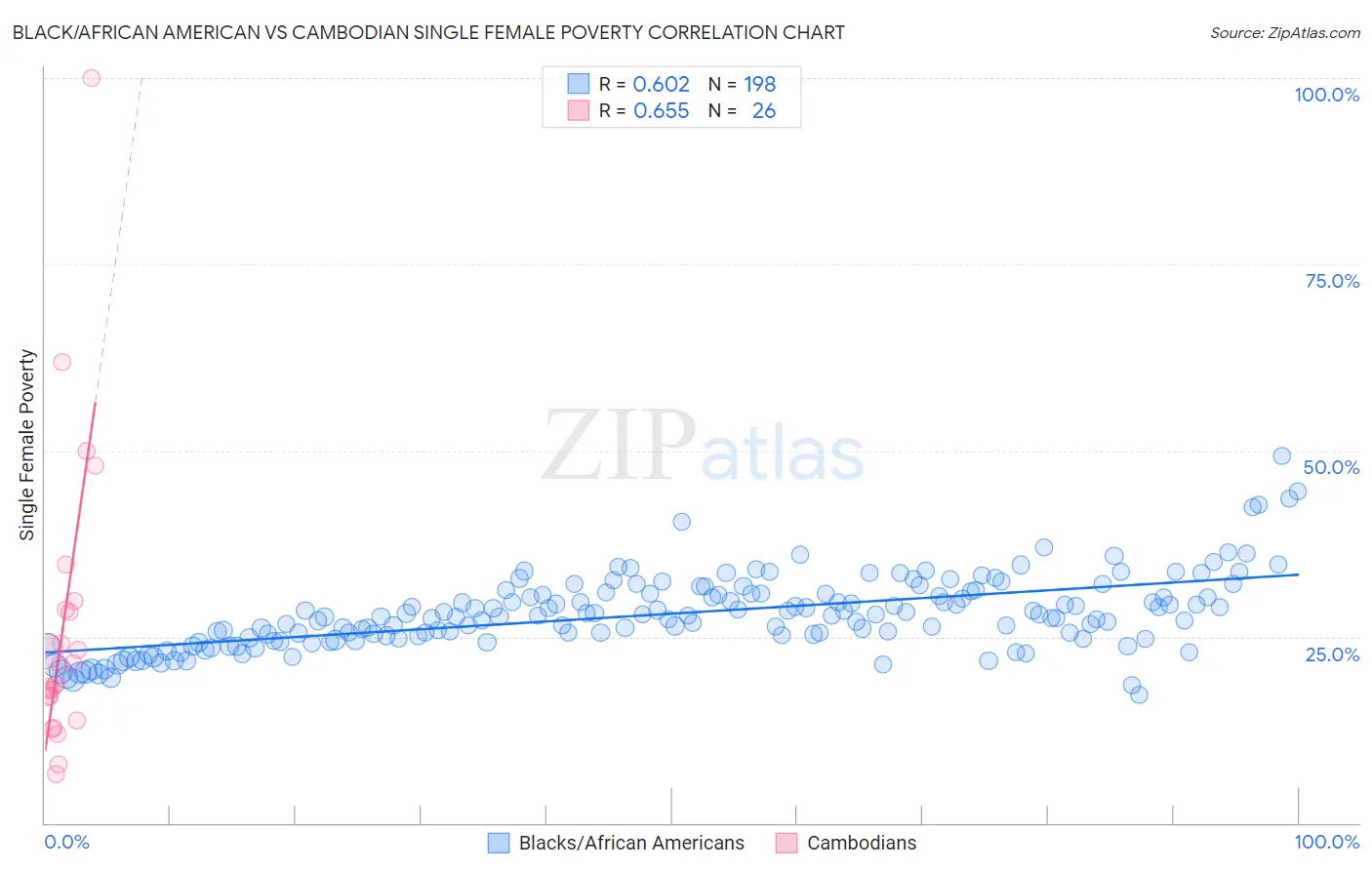 Black/African American vs Cambodian Single Female Poverty