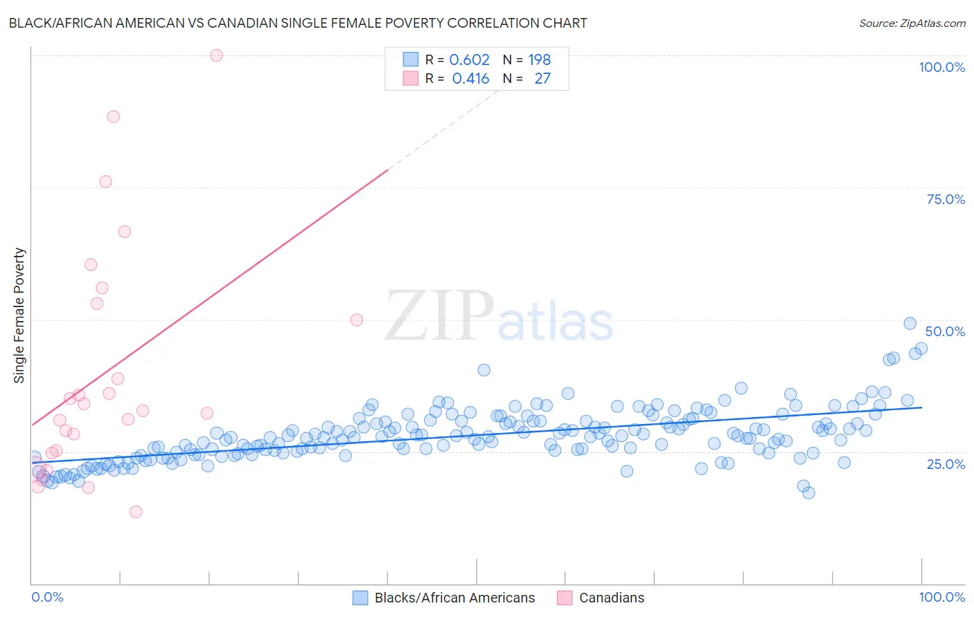 Black/African American vs Canadian Single Female Poverty