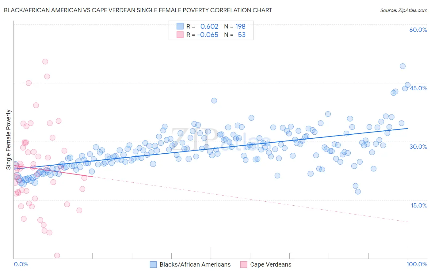Black/African American vs Cape Verdean Single Female Poverty