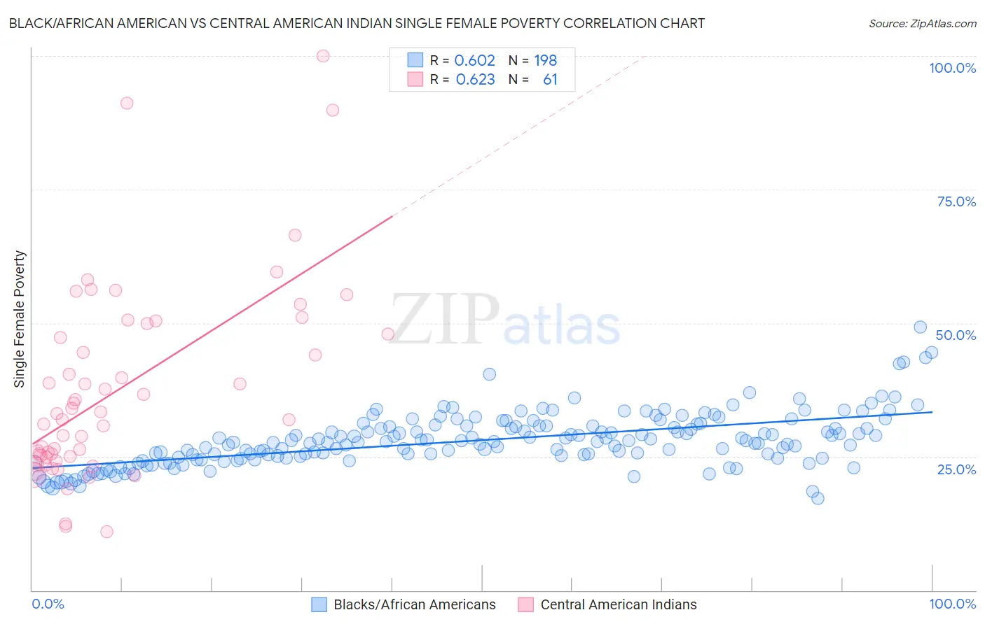 Black/African American vs Central American Indian Single Female Poverty