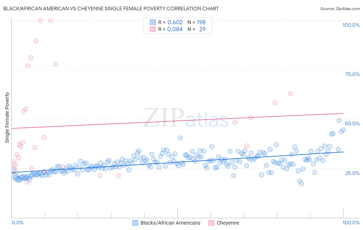 Black/African American vs Cheyenne Single Female Poverty