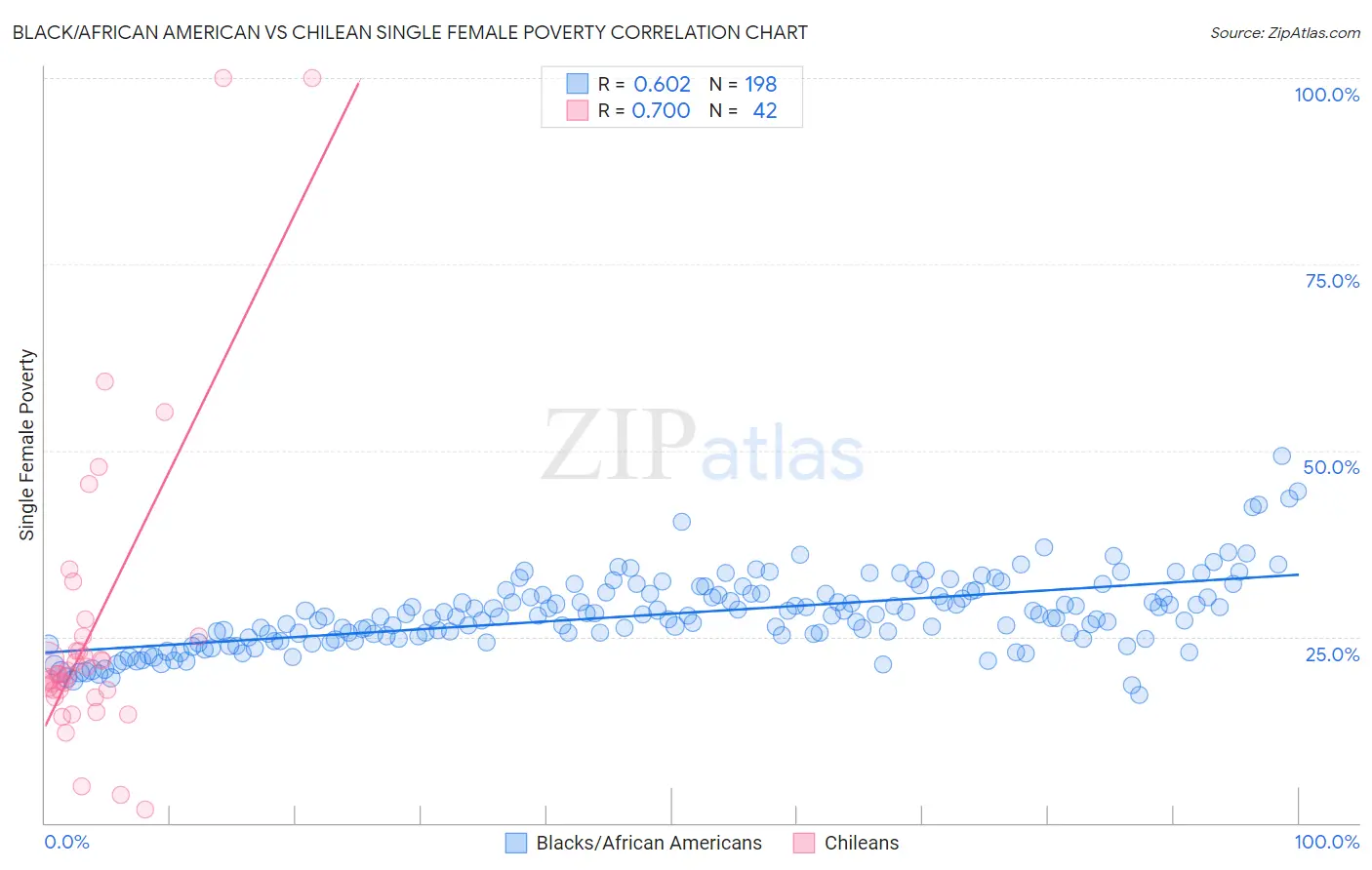 Black/African American vs Chilean Single Female Poverty