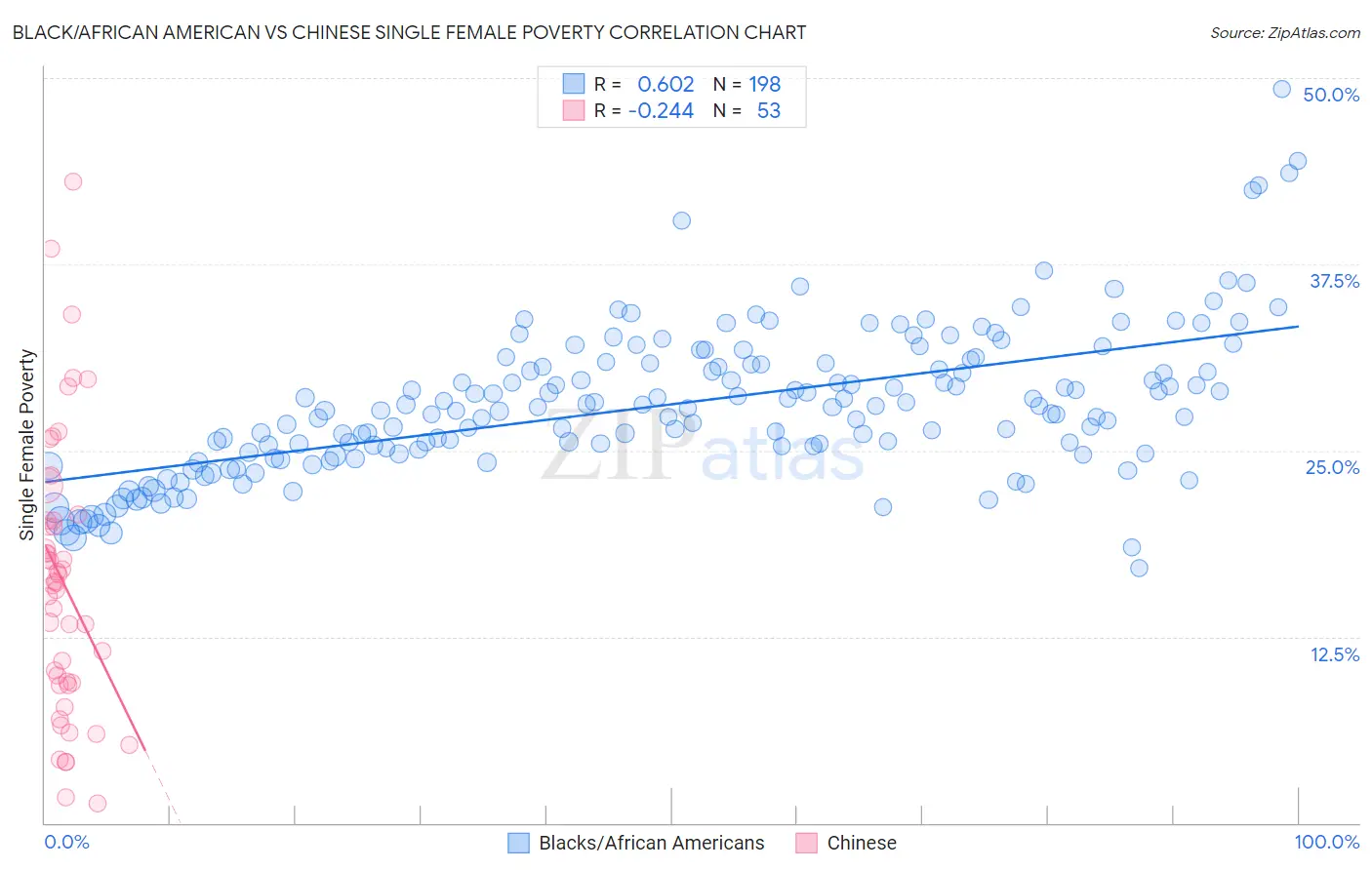 Black/African American vs Chinese Single Female Poverty