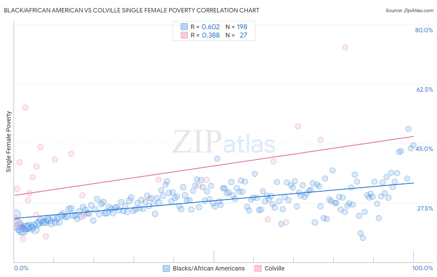 Black/African American vs Colville Single Female Poverty