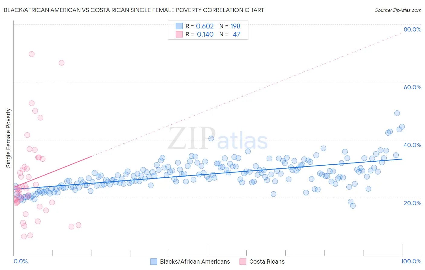 Black/African American vs Costa Rican Single Female Poverty