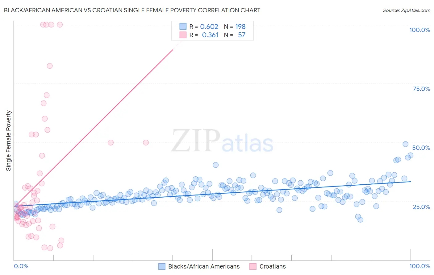 Black/African American vs Croatian Single Female Poverty