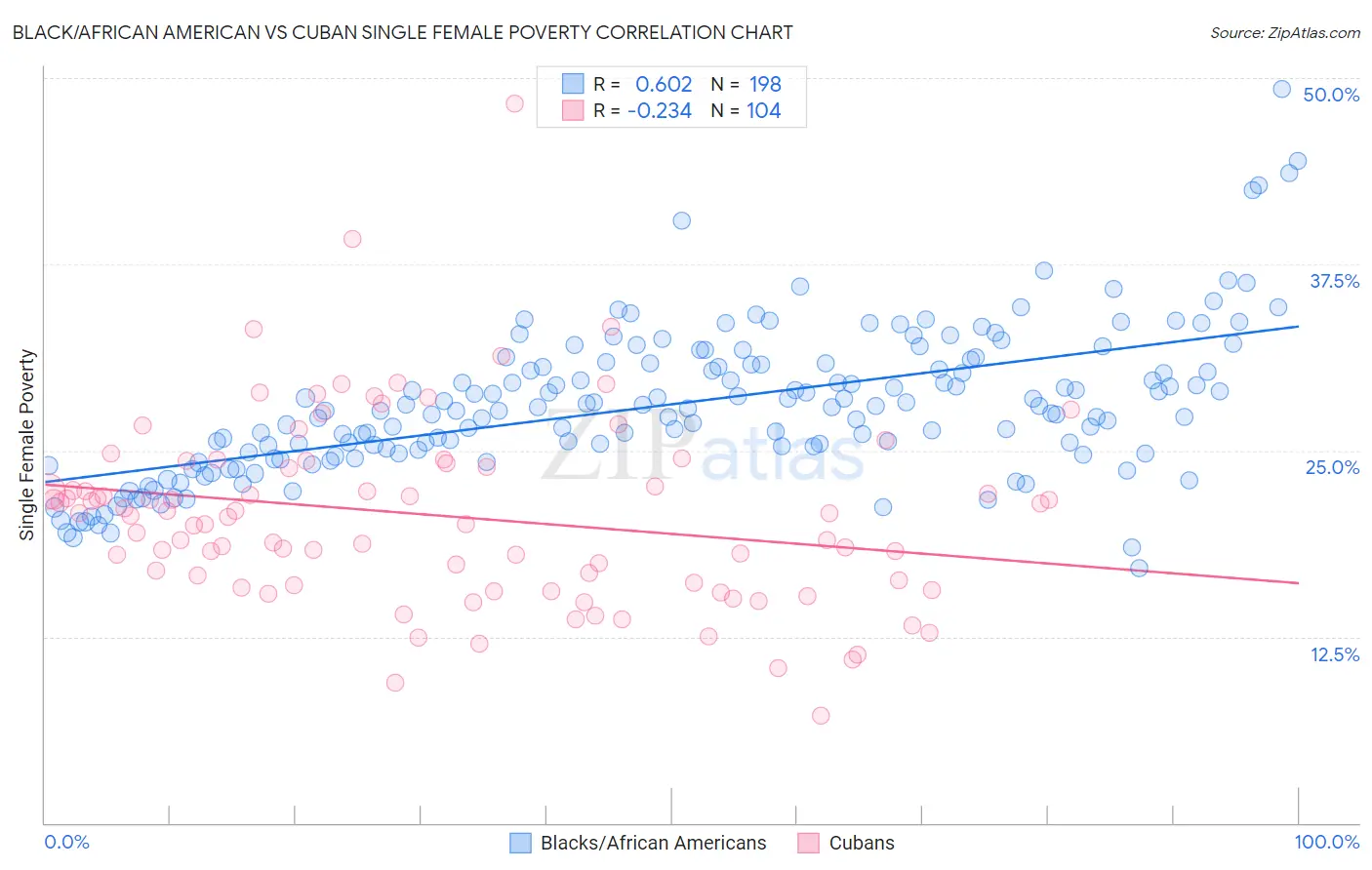 Black/African American vs Cuban Single Female Poverty