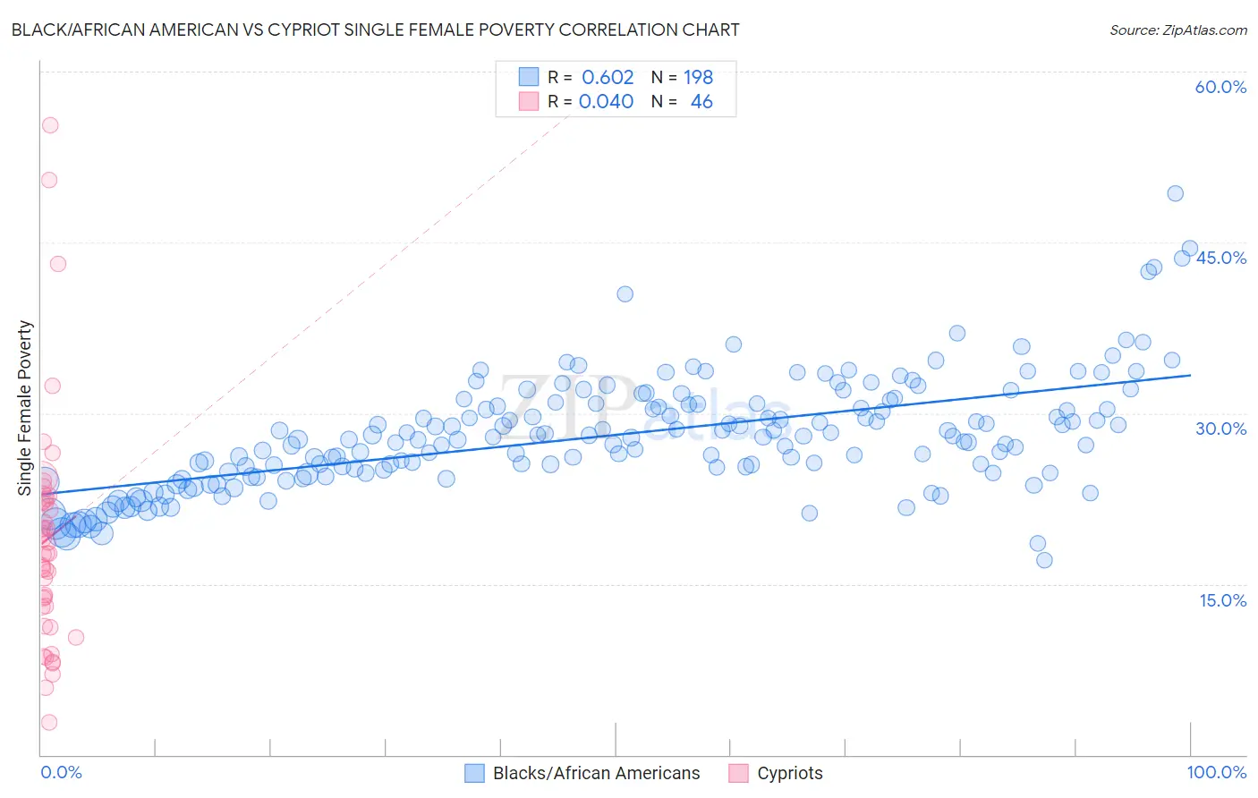 Black/African American vs Cypriot Single Female Poverty