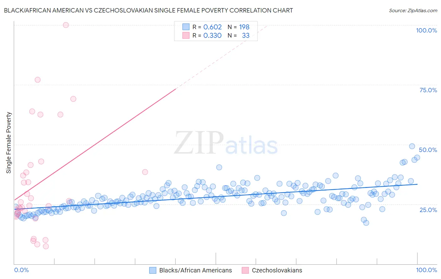 Black/African American vs Czechoslovakian Single Female Poverty