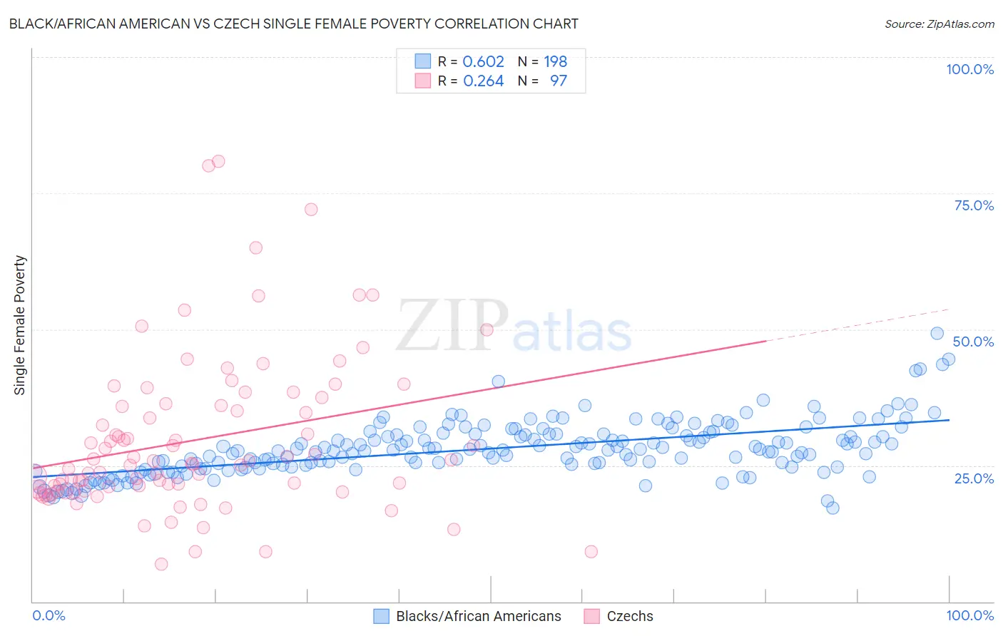 Black/African American vs Czech Single Female Poverty