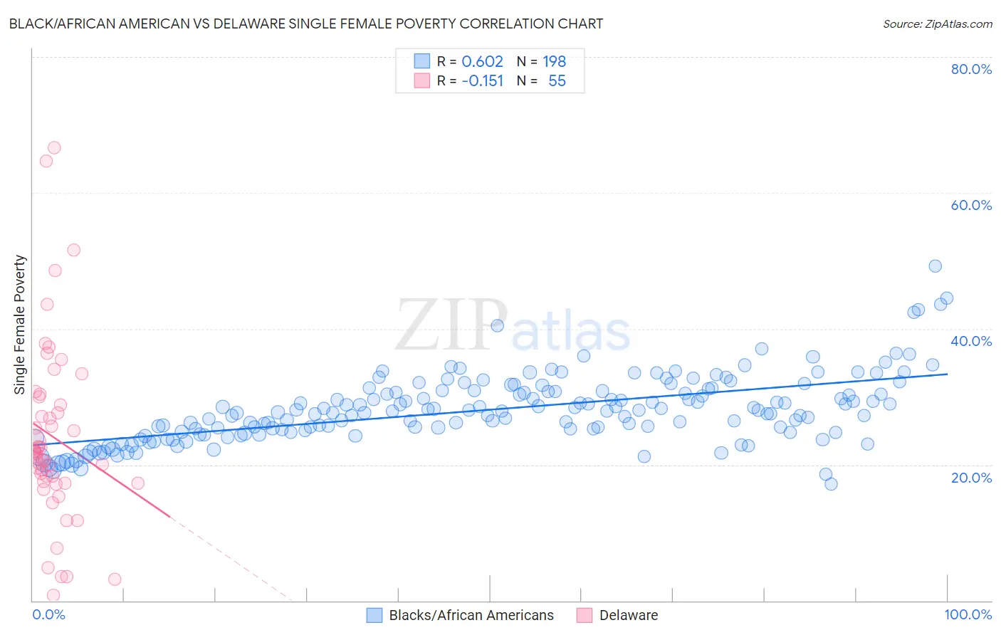 Black/African American vs Delaware Single Female Poverty