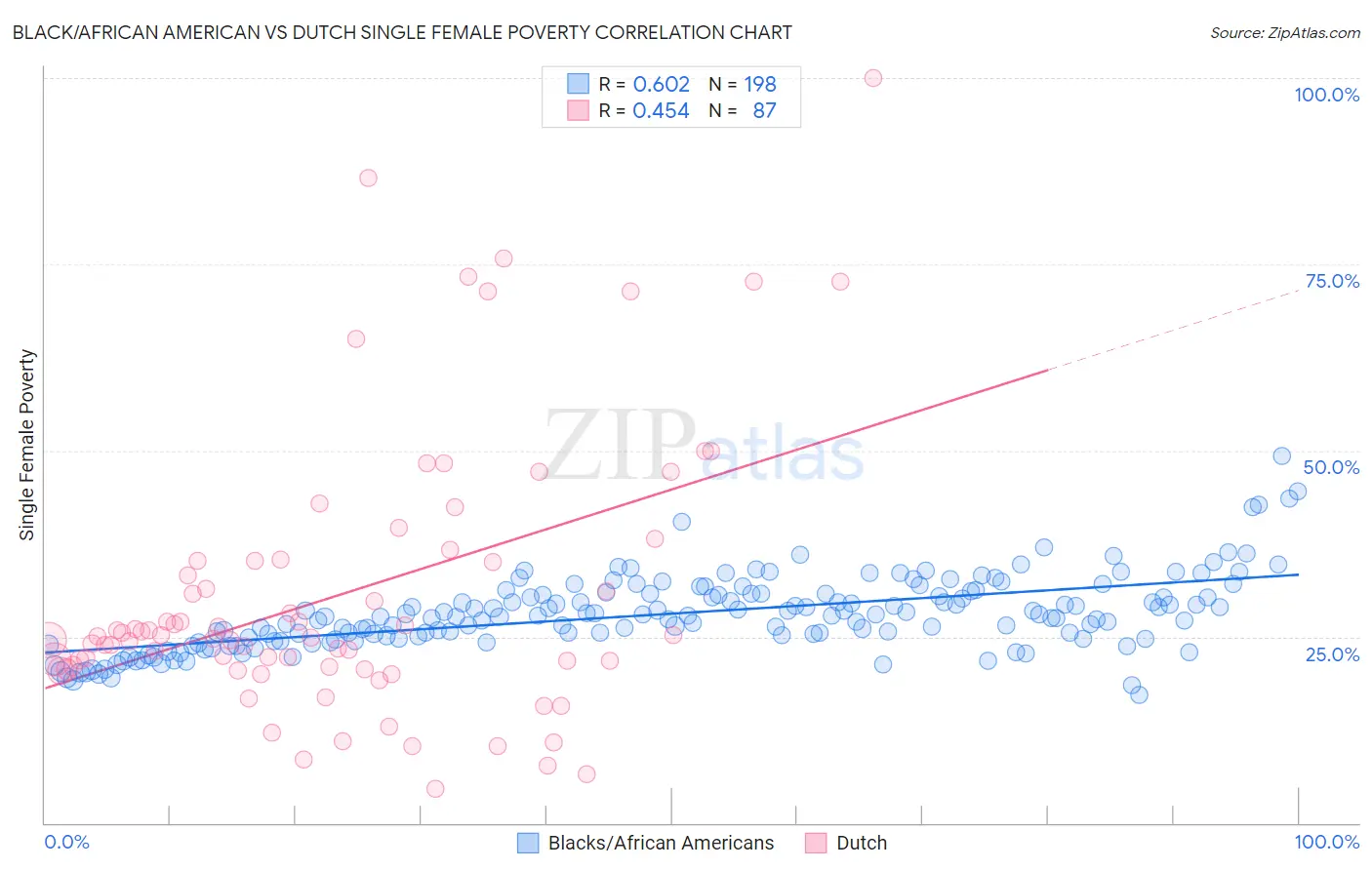 Black/African American vs Dutch Single Female Poverty