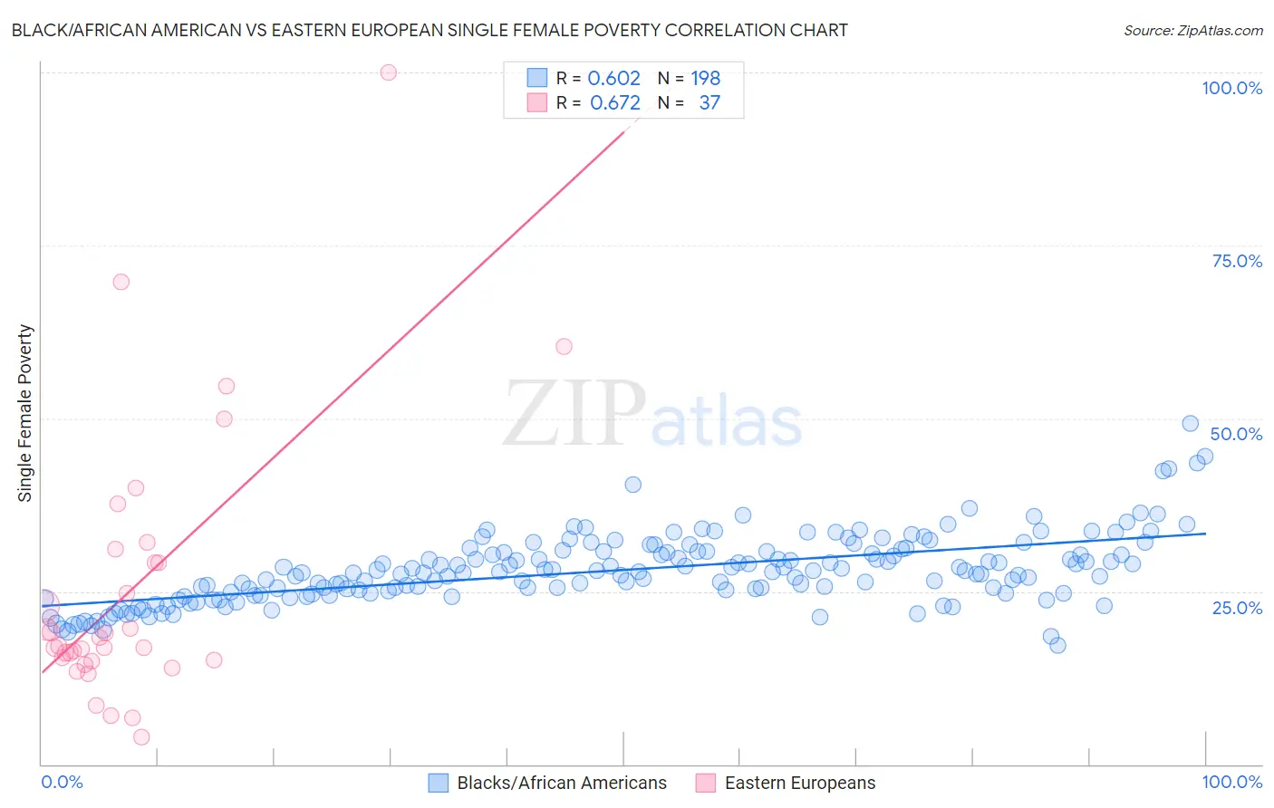 Black/African American vs Eastern European Single Female Poverty